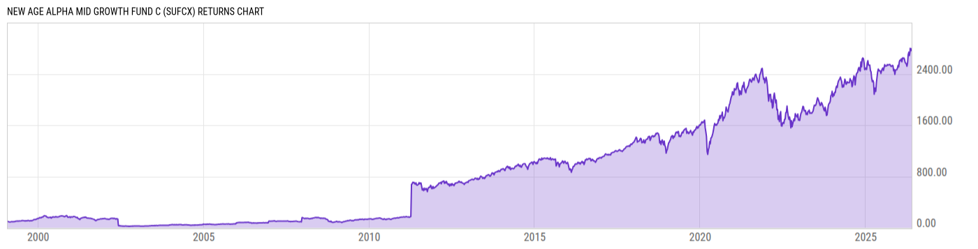 Returns Chart