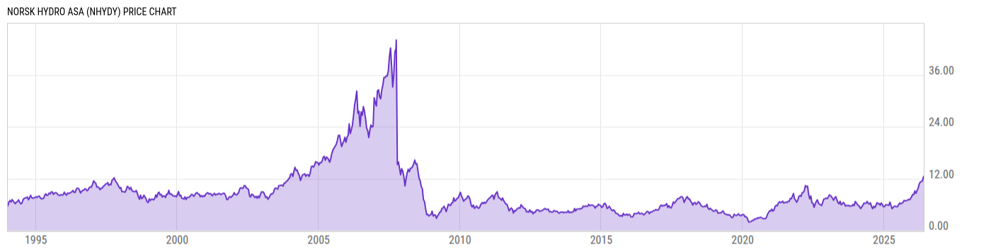 Price Chart