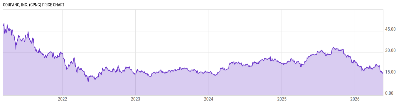 Price Chart