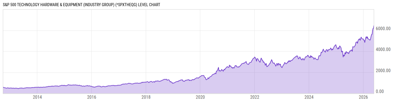 Level Chart