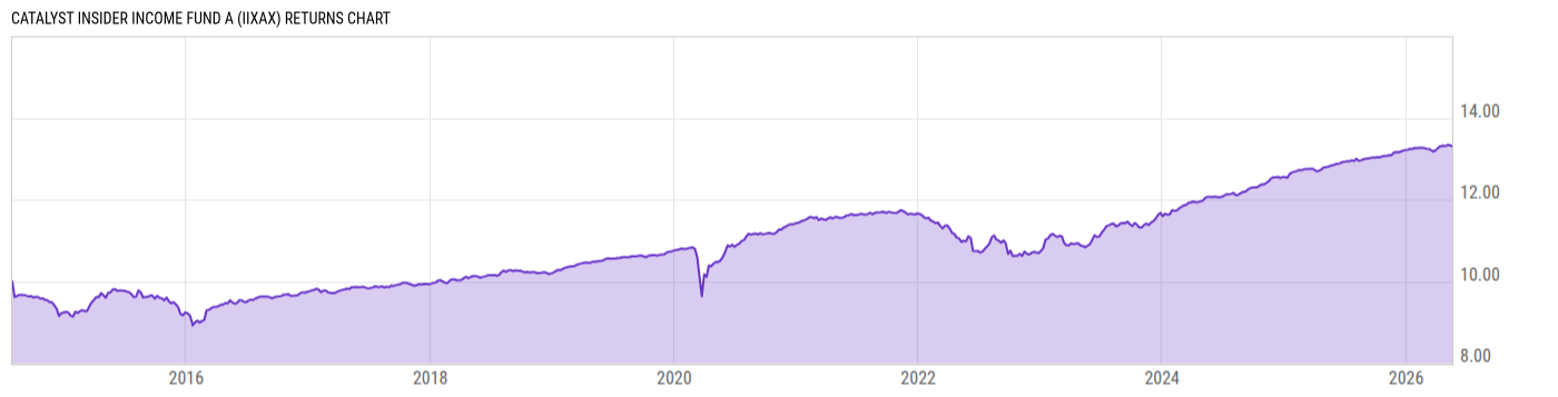 Returns Chart