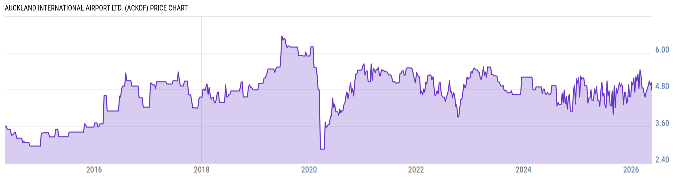 Price Chart
