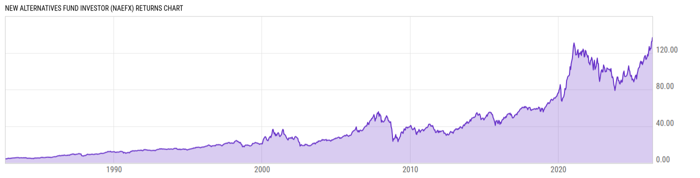 Returns Chart