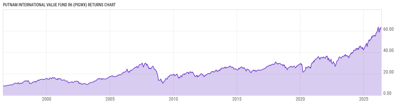 Returns Chart
