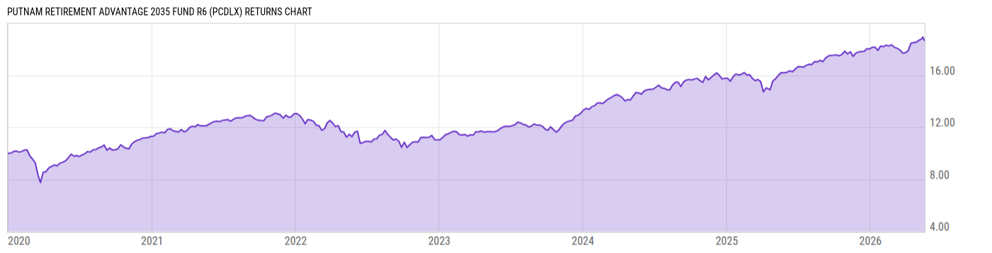 Returns Chart
