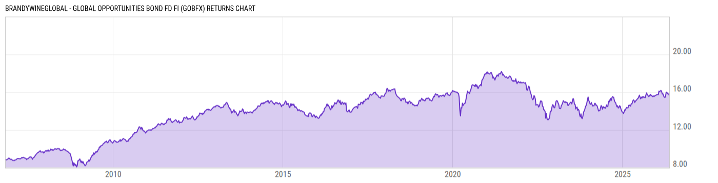 Returns Chart