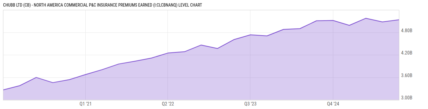 Level Chart