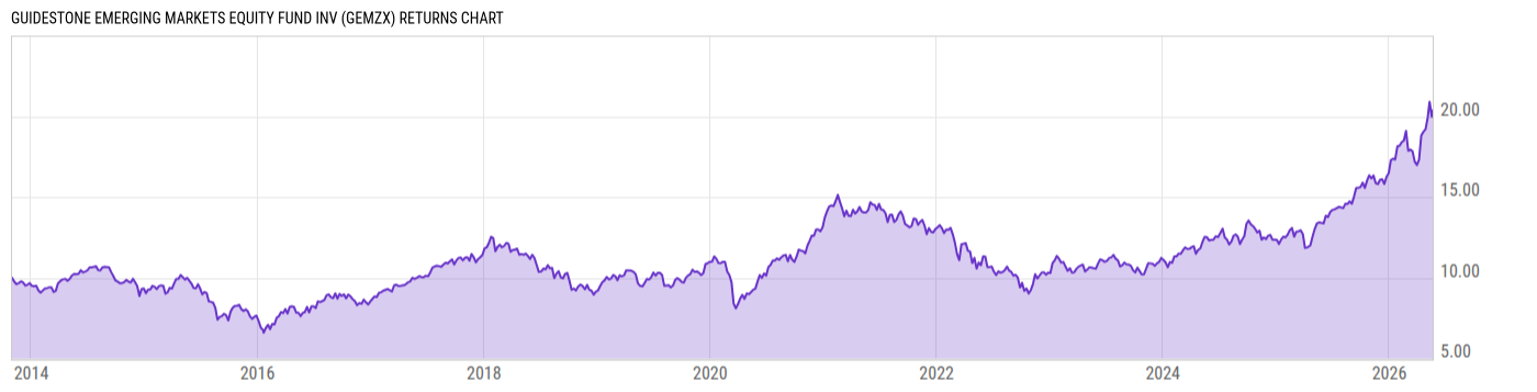 Returns Chart