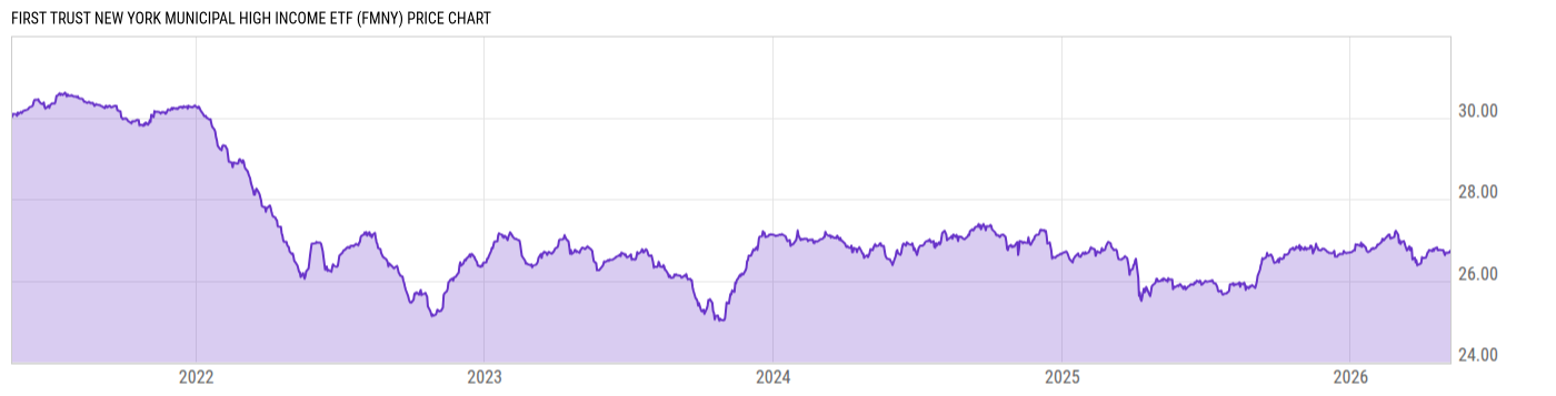 Price Chart
