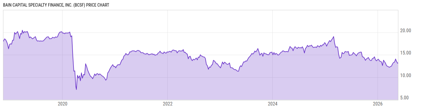 Price Chart