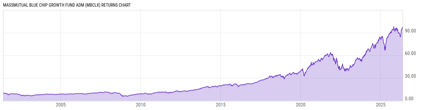 Returns Chart