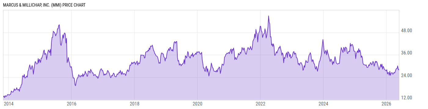 Price Chart