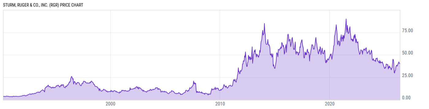 Price Chart