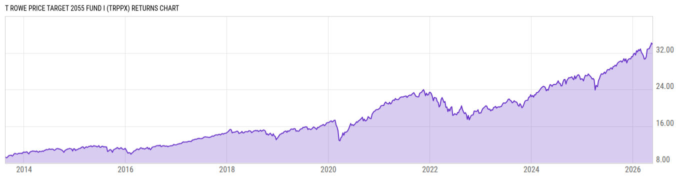 Returns Chart