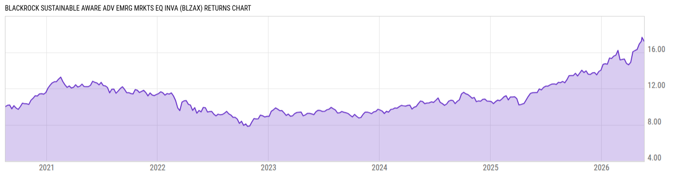 Returns Chart