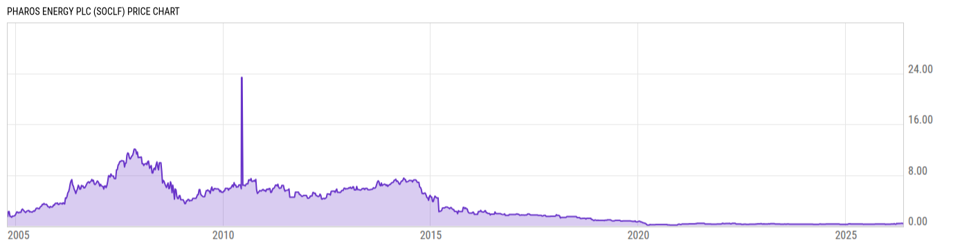 Price Chart
