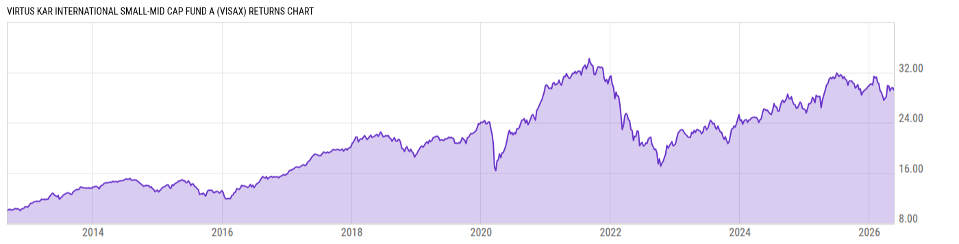 Returns Chart