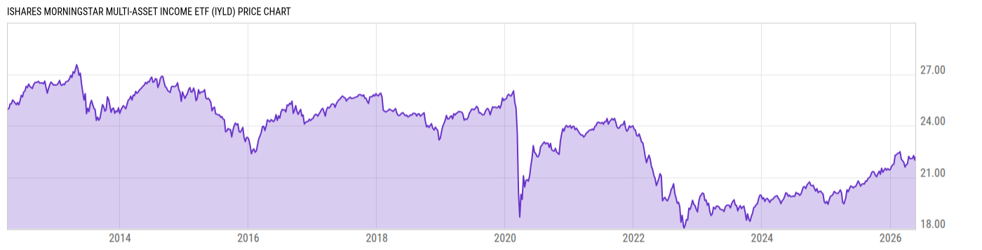 Price Chart