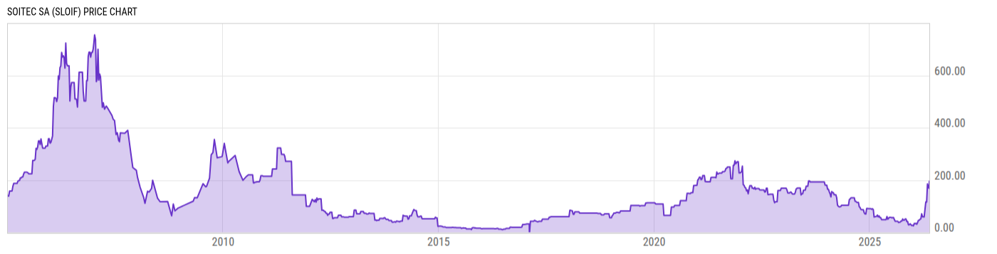 Price Chart