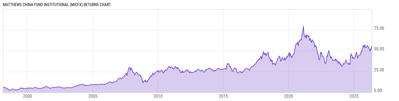 Returns Chart