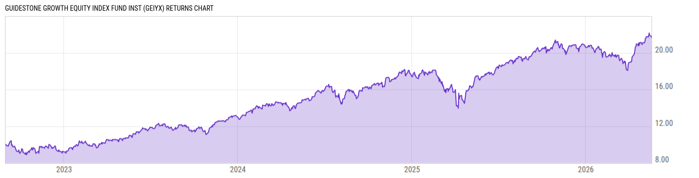 Returns Chart