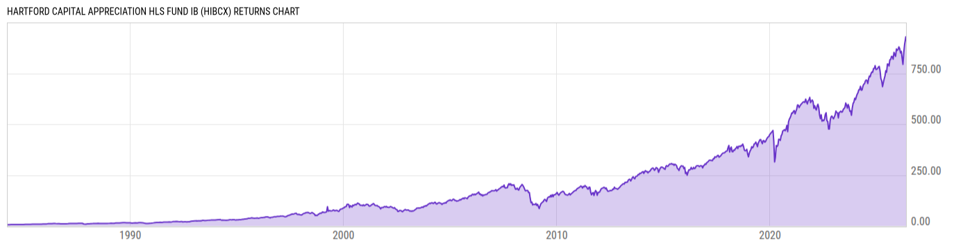 Returns Chart