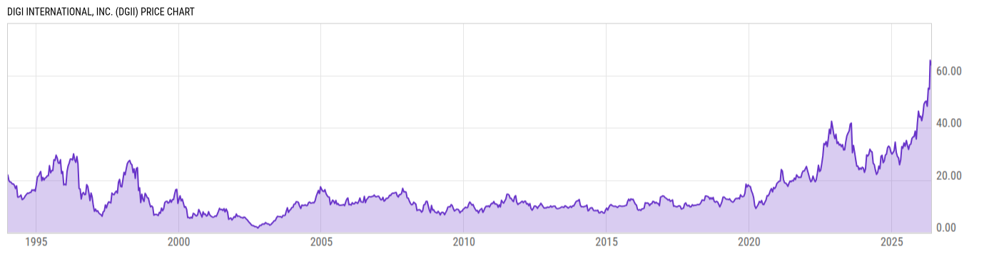 Price Chart