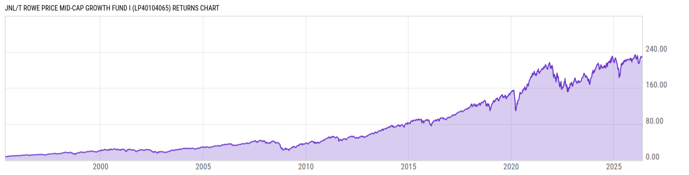 Returns Chart