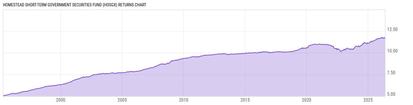 Returns Chart