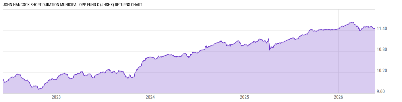 Returns Chart