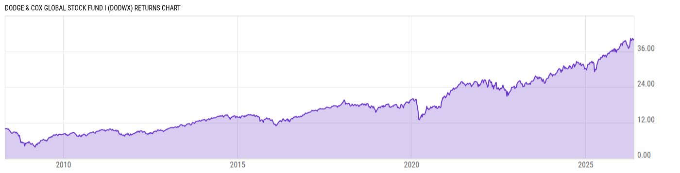 Returns Chart