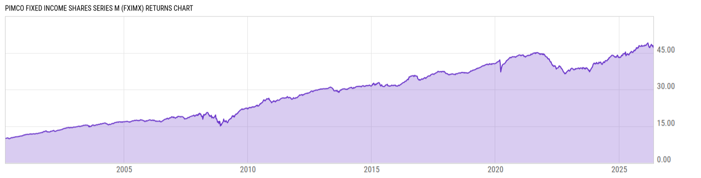Returns Chart