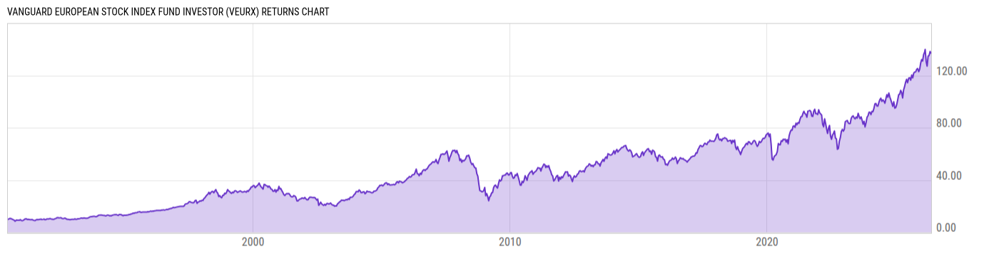 Returns Chart