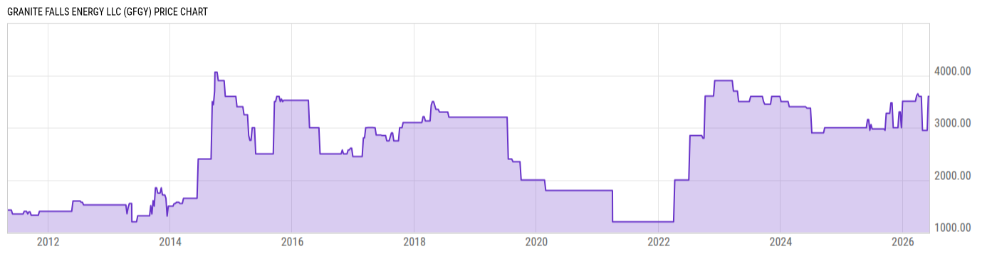Price Chart