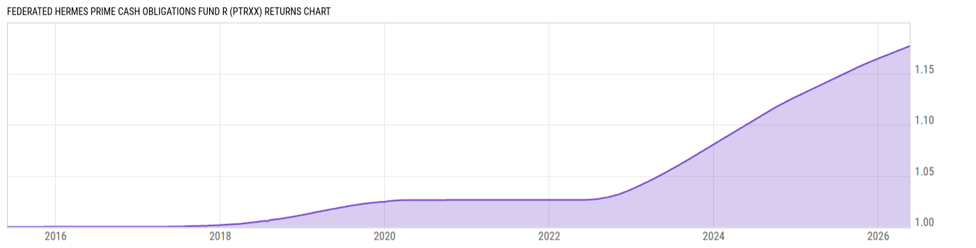 Returns Chart