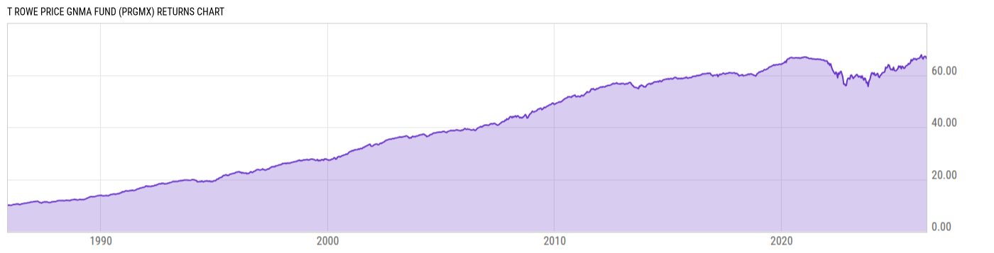 Returns Chart