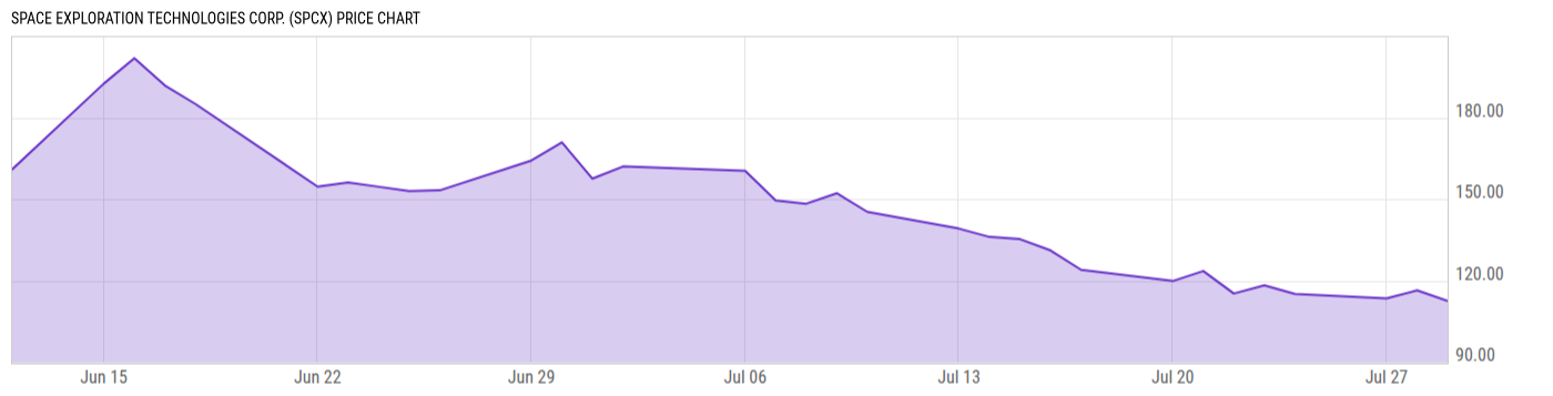 Price Chart
