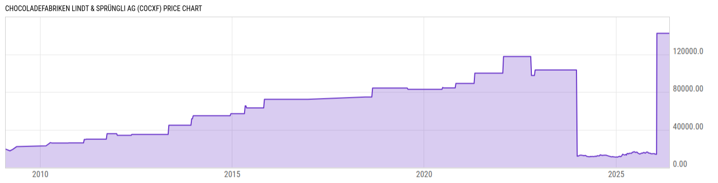 Price Chart