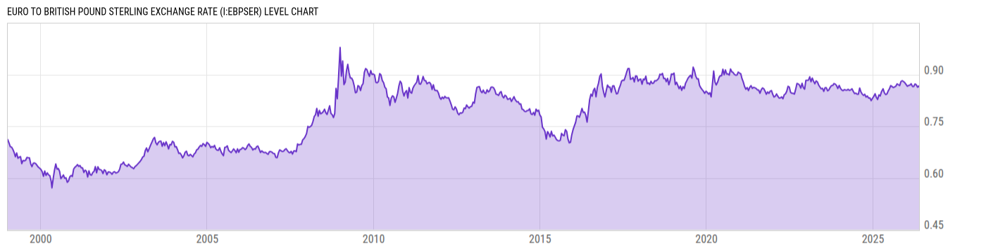 Level Chart
