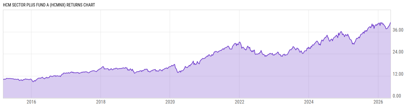 Returns Chart