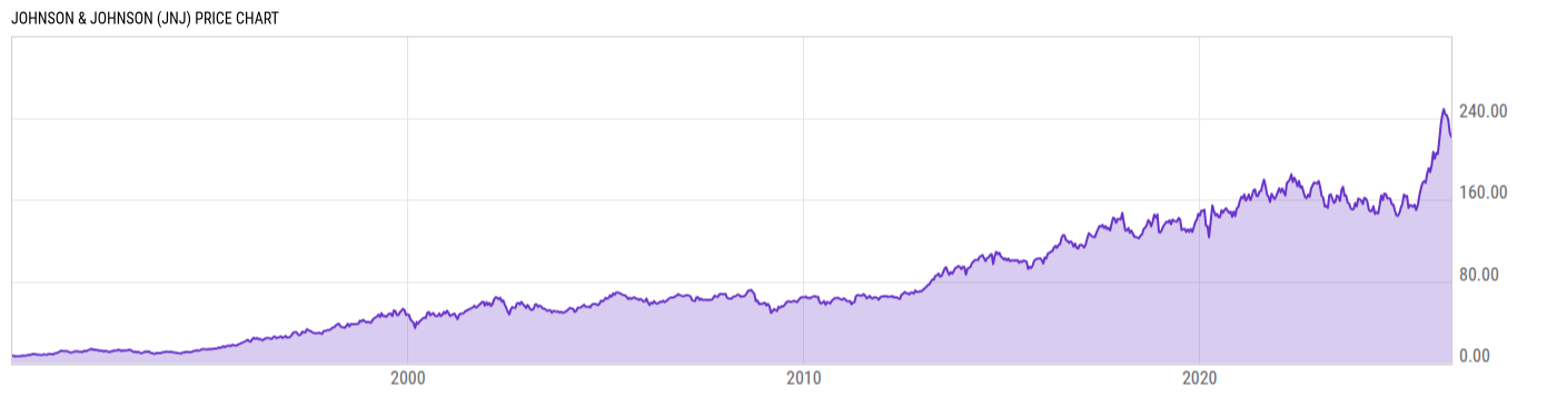 Price Chart