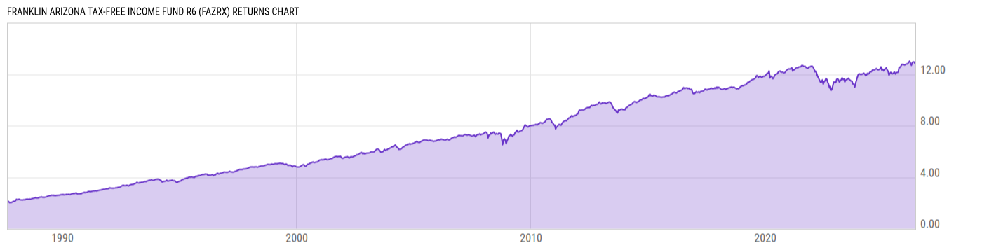 Returns Chart