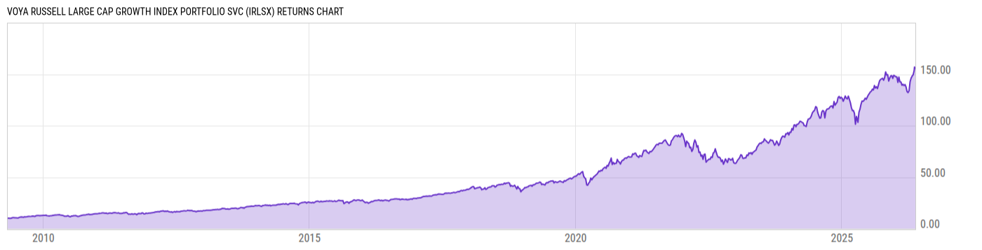 Returns Chart