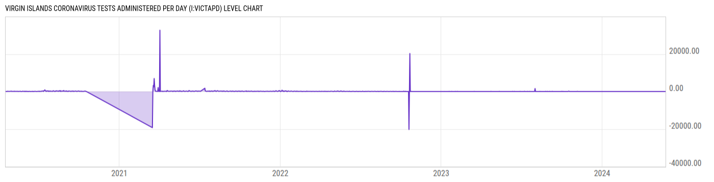 Level Chart