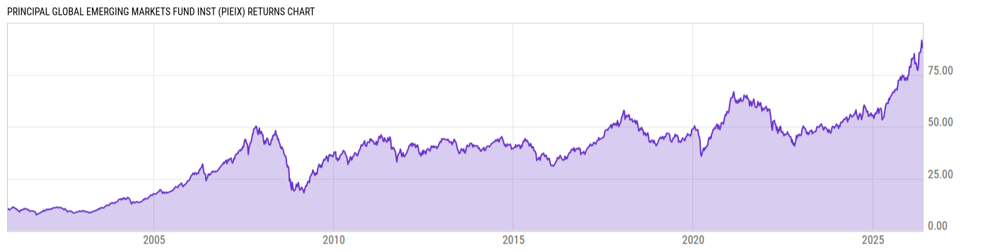 Returns Chart