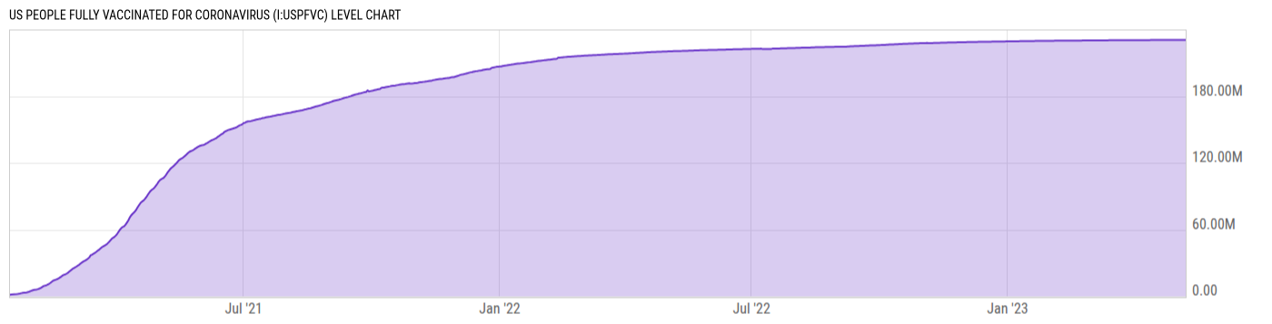 Level Chart