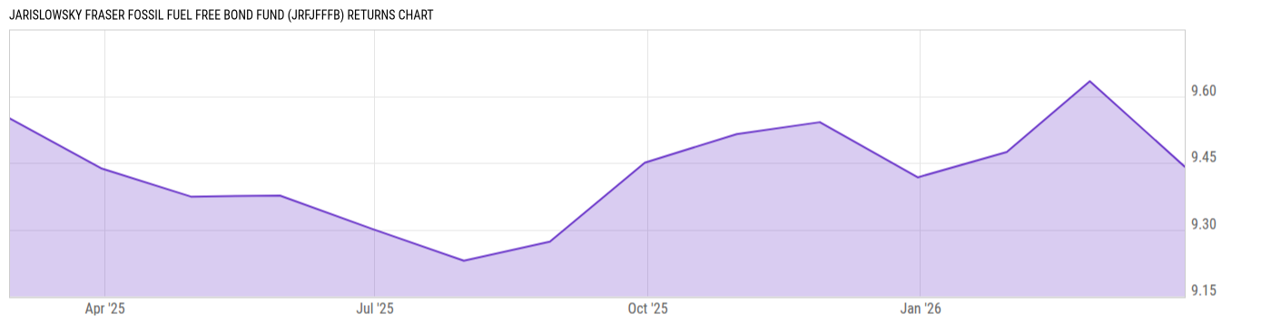 Returns Chart