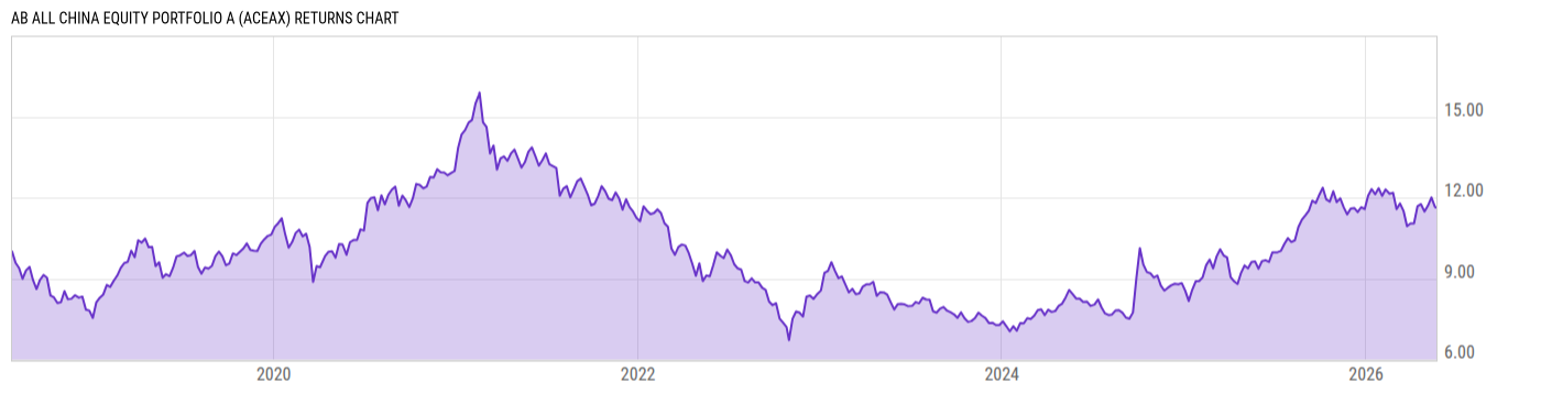 Returns Chart