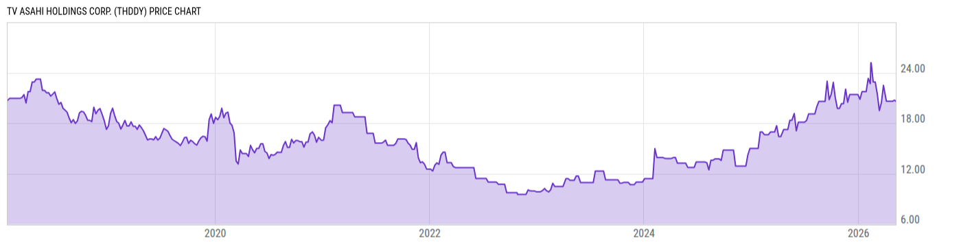 Price Chart