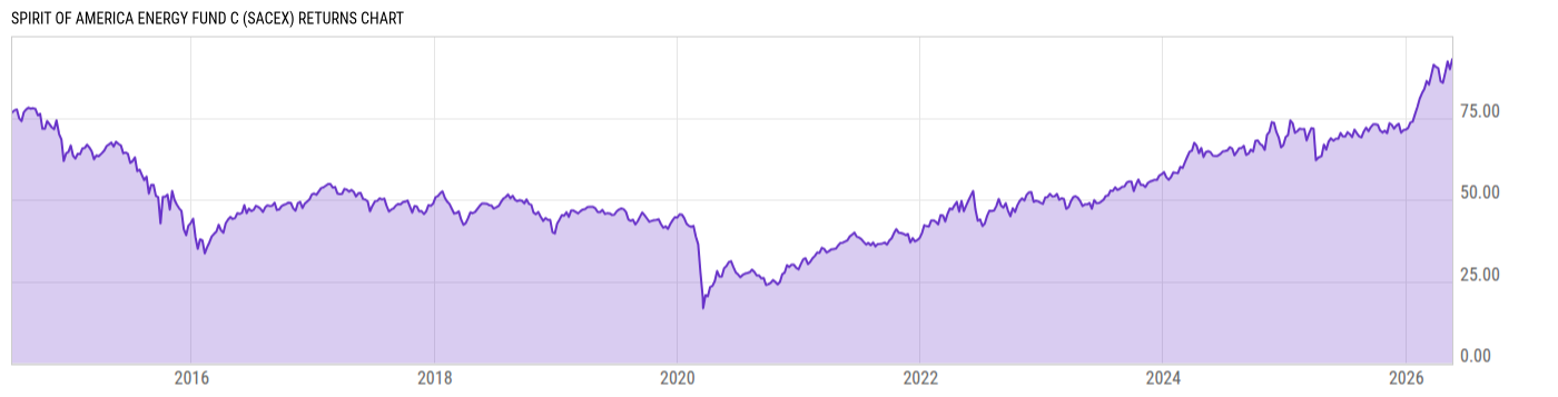 Returns Chart